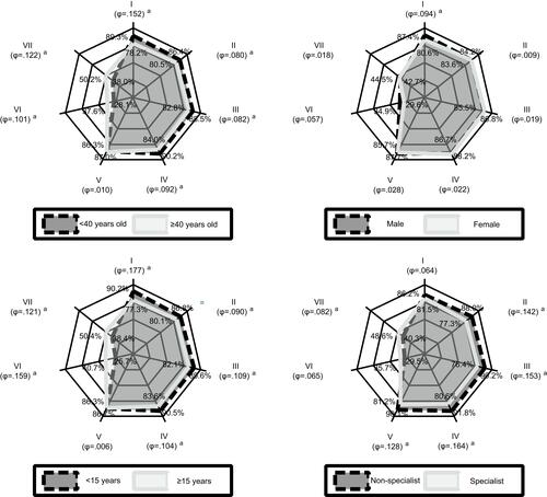 Figure 3 Perceptions of ICTs by physicians according to selected demographic variables. Seven perceptions are represented on each heptagon. All proportions depicted are individuals that agree with the statement. Physicians on light gray and dark gray represent a dichotomy highlighted below each heptagon and are compared to assess the strength of correlation. I, “Promote private medical services” II, “Search for new job opportunities and/or professional development” III, “Participate in research projects” IV, “Promote health” V, “Work in group with colleagues” VI, “Dislike to interact with colleagues through such channels” VII, “Prefer traditional channels of communications” astatistically significant (p<0.05). Φ, Phi coefficient.