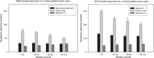 Figure 2. Comparison of two different second year medical student classes regarding student approaches to the identical exam case with the 2008 class having an untimed exam versus the 2010 class that had a 3 h time limit and graded exam.