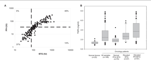 Figure 2 CTAD plasma TGFβ levels in normal donors and oncology patients. A) Relationship of platelet-activation markers in clinical samples. Dashed lines represent the upper limit of normal for both markers, %’s indicated fraction of all samples falling in each quadrant. The overall correlation between platelet activation markers was good across all samples (r2 = 0.71, Pearson correlation coefficient), with agreement between PF4 and BTG in 85% of the samples. B) TGFβ levels in oncology patients related to platelet activation. Boxes represent the median and central 50th percentile of observations, whiskers represent the 10th and 90th percentiles with individual outliers noted, dashed line represents upper limit established in normal donors (1.7 ng/ml). A single sample with an extremely elevated TGFβ level (13.2 pg/ml, BTG/PF4 +ve) is not shown to improve scaling. Samples collected from oncology patients had significantly higher circulating TGFβ levels than those from normal donors (p < 0.05 students t-test for all groups when compared to normal donors). This was true regardless of platelet activation status, although TGFβ levels were higher in samples with evidence of platelet activation.