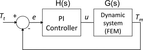 Figure 5. Block diagram of control system. The error signal e is the difference between the target temperature Tt and the temperature measured by the thermistor at the active electrode Tm. The applied voltage is modulated by means of the signal u. The dynamic system modelled by FEM includes the RF oscillator and the biological tissue.