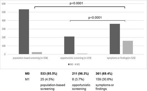 Figure 2 Metastatic cancer rate, excluding 35 patients with unknown staging (n=1297).