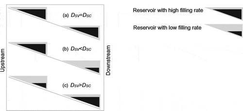 Figure 2. Schematic depiction of three situations of reservoir filling rates for a river basin with two reservoirs: (a) if the filling rates are equal, the downstreamness of the stored volume (DSV) equals the downstreamness of storage capacity (DSC); (b) if the filling rate of the upstream reservoir is greater than that of the downstream reservoir, DSV is less than DSC; and (c) if the filling rate of the upstream reservoir is less than that in the downstream reservoir, DSV is greater than DSC. Reprinted from Van Oel et al. (Citation2018)