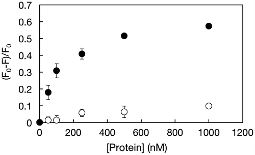 Figure 6. Change in the fluorescence intensity of solution containing EtBr-loaded nanogels after incubation with thrombin (●) or BSA (○). F0 represents for the fluorescence intensity of blank sample, F represents for the fluorescence intensity with proteins.