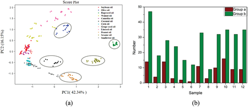 Figure 5. (a) PCA score plot of PC1 and PC2. (b) calibration set and validation set: 1 soybean; 2 olive; 3 rapeseed; 4 walnut; 5 camellia; 6 coconut; 7 corn; 8 grape seed; 9 linseed; 10 peanut; 11 sesame; 12 sunflower.