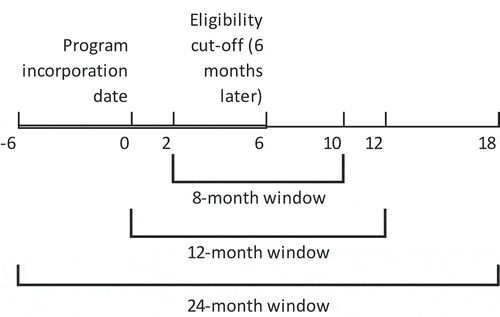 Figure 2. Date of birth of firstborn child relative to programme incorporation date.