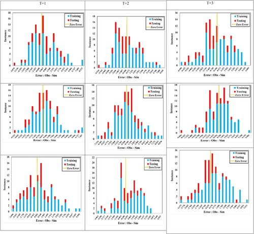 Figure 13. Error histogram plots of the ANN (a), GEP (b), and HBA-ANN (c) models for all times ahead in the training and testing periods at the warmest region.