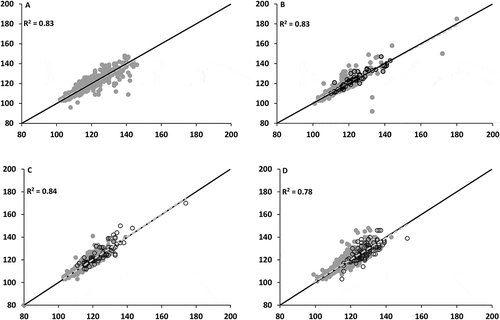 Figure 5. Scatterplots comparing original 250-m eMODIS NDVI datasets with predicted 30-m eMODIS NDVI datasets that are spatially averaged and resampled to 250 m. We trained the model for the weeks 17 and 18 (a) at or below an elevation of 2133 m (~7000 ft); therefore, this weeks’ analysis includes no sample points cast above this elevation. Two models each for weeks 27 (b), 37 (c), and 43 (d) are trained, one at or below elevations equal to 2133 m and the other above 2133 m. The solid black lines are 1:1 lines and the dashed lines are regression lines. Solid circles represent sample points at or below 2133 m and open circles represent sample points above 2133 m. See Table 5 for statistics that describe the relationships between datasets for each week.