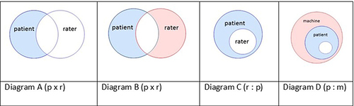 Figure 7 Venn diagrams for crossed and nested designs; diagram A = object of measurement crossed with a facet of generalization, interest in all systematic differences (agreement)(p x r); diagram B = object of measurement crossed with a facet of generalization, systematic difference ignored (consistency)(p x r); diagram C = facet of generalization nested in object of measurement (r: p); diagram D = object of measurement nested in facet of stratification (p: m), and facet of generalization nested in object of measurement (r: p). Blue surface = the variation of interest, ie, the main effect of the object of measurement; white surfaces = measurement error of interest; red surface = measurement error that will be ignored or restricted part of the measurement.