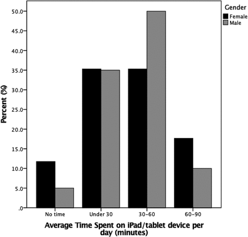 Figure 2. Average time each gender spent using their iPad/tablet device per day.
