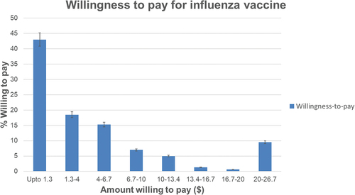 Figure 6. Willingness-to-pay for influenza vaccination by the study participants in USD, n = 157 the bars represent the percent responses for their willingness-to-pay for one dose of influenza vaccine starting from upto 1.3 USD to 20–26.7 USD.