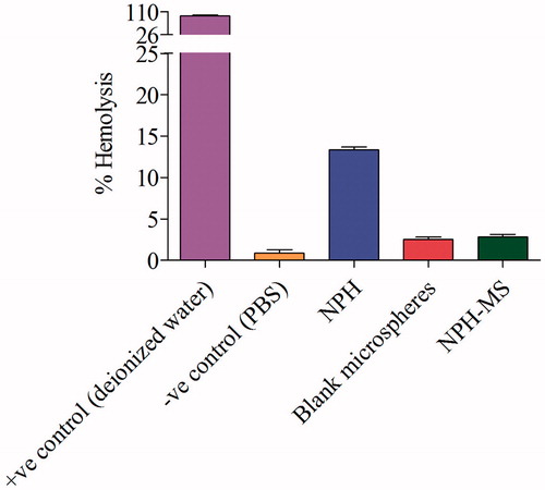 Figure 7. Percentage haemolysis of red blood cells by NPH, blank microspheres and NPH-MS.
