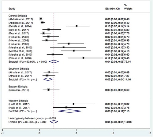 Figure 3. Forest plot of subgroup analysis by study location.