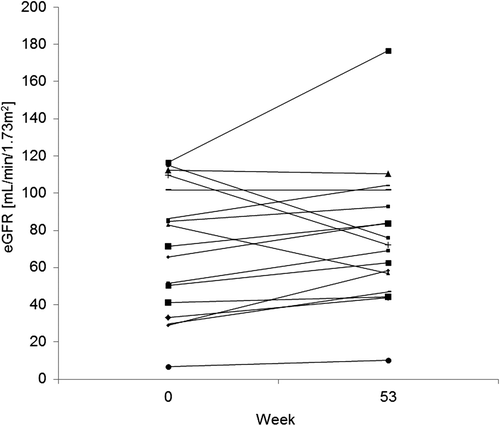 Figure 7. Changes in eGFR from baseline to week 53.