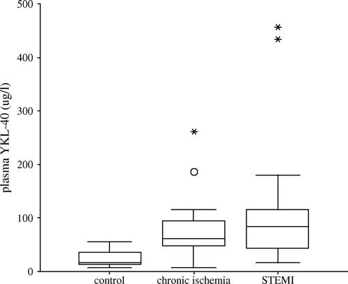 Figure 1.  Plasma concentrations of YKL-40 in patients with STEMI or stable chronic coronary artery disease, and in control subjects. The difference between plasma YKL-40 in the two patients groups was not statistically significant (p=0.57). Plasma YKL-40 concentrations in the patients were significantly higher than in controls. p < 0.01. Results are indicated as box and whiskers plots, median, range, 25th/75th percentile, round marker indicates outliers and the star-shaped points represent those extremes.