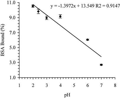 Figure 3. Relationship between immobilization of BSA on OC and pH of the medium.