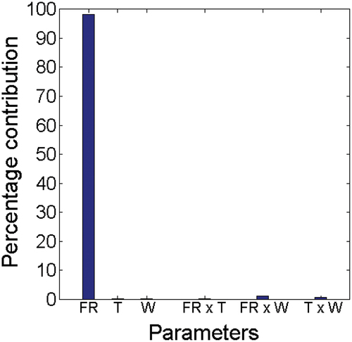 Figure 5. Interactive contributions of factors to mass gain in water absorption process of date palm fiber composites.