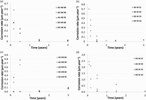 Figure 1. The average corrosion rate for sample containing a milled (a and b) or pre-corroded (c and d) steel coupon embedded in CEM V cement paste and tested under different environmental conditions (Table 2). (a) and (c) Results from mockups tested under aerated conditions and relative humidity of 80% (AE-RH 80), 90% (AE-RH 90) and 95% (AE-RH 95) or in de-aerated conditions and a relative humidity of 80% (DE-RH 80) and 95% (DE-RH 95). (b) and (d) Results from mockups tested in Bure site water and aerated conditions at 25°C (AE-W 25) and 50°C (AE-W 50) or deaerated conditions at 25°C (DE-W 25) and 50°C (DE-W 50).