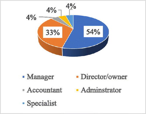 Figure 3. Respondents by job role. Source: Authors.
