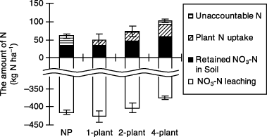 Figure 10  Effect of planting density on cumulative nitrate–nitrogen (NO3-N) leaching, plant N uptake and the amount of retained NO3-N in the soil at the end of water application in the soil column experiment. Error bars represent standard deviation.