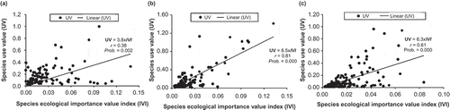 Figure 4. Relationships between species ecological importance value index (IVI) and their use value (UV) across phytochorological zones. (a) Guineo-Congolean zone; (b) Sudano-Guinean zone; (c) Sudanian zone.