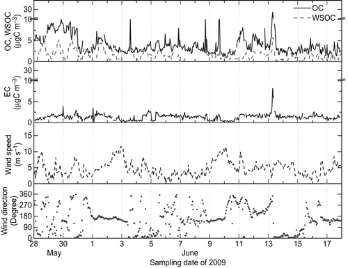 Figure 2. Temporal variations of carbonaceous aerosol components, wind speed, and wind direction at the Gosan supersite during the summer intensive measurement period of 2009.