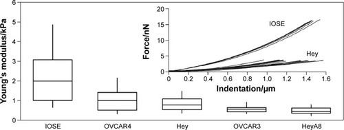 Figure 7 Representative force-indentation curves revealing the stiffness distribution of different ovarian cell lines from IOSE and Hey cells.Notes: Analyses revealed that ovarian cancer cells were generally softer and had lower intrinsic variability in stiffness when compared to their nonmalignant counterparts, thus pointing to cell-stiffness characteristics possibly being used as biomarkers for identifying metastatic potential. Adapted from Xu WW, Mezencev R, Kim B, Wang LJ, McDonald J, Sulchek T. Cell stiffness is a biomarker of the metastatic potential of ovarian cancer cells. Plos One. 2012;7:0046609 (http://creativecommons.org/licenses/by/4.0/).Citation58