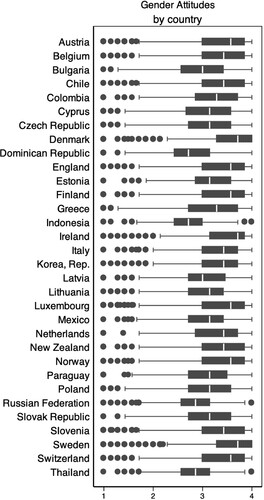 Figure 1. Gender attitudes by country.