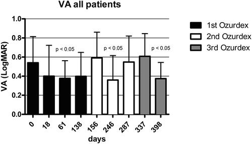 Figure 1 Visual acuity (VA) of all patients.