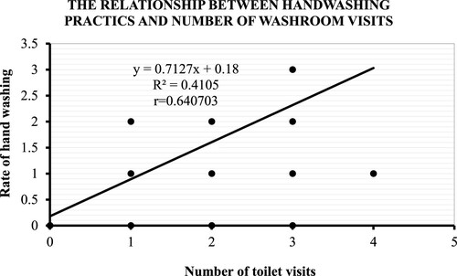 Figure 1. Relationship between Reported Handwashing Behaviour and Toilet Use.