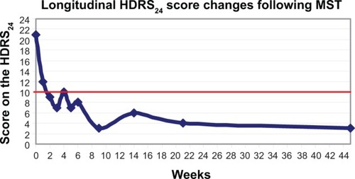 Figure 1 Longitudinal changes in clinical outcome measured with the HDRS24. The red line indicates the remission score cut-off point of 10 on the HDRS24.