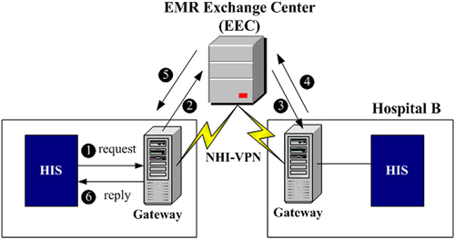 Figure 2 Flow diagram of EMR exchange.