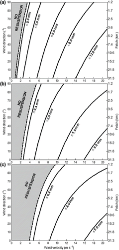 Figure 10. Resuspension curves considering different wind speed and direction for water depths of (a) 2.1 m, (b) 4.2 m, and (c) 8.3 m. The corresponding fetch is indicated on the secondary axis. Solid lines show the limit at which different particle diameters are resuspended from the lakebed. Similarly, the broken lines show the limiting case for particles with diameter ≤10 μm.