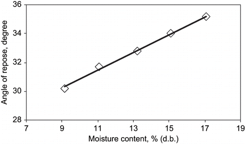 Figure 8 Effect of moisture content on angle of repose of sweet corn.