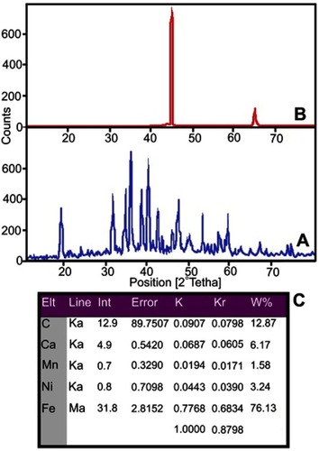 Figure 1 XRD patterns of the products before annealing (A), the as-synthesized iron oxide quantum dots after calcination at 250◦C for 3 hrs (B), and quantitative elements results of products (C).