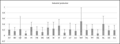 Figure 9. MCS-BGVAR-SV country-level results: output.Footnote11