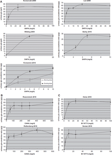 Figure 2. Relationship between different doses of SGLT2 inhibitors and renal glucose excretion at the end of RCTs, expressed as daily urinary glucose (g/d) or glu (g)-to-creatinine (g) ratio. A: RCTs with dapagliflozin (DAPA); B: RCTs with canagliflozin (CANA); and C: RCTs with BI 10773.