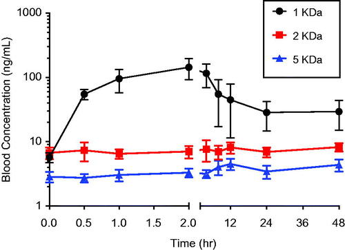 Figure 3. Blood concentration versus time profile following oral administration of uncoated or 1, 2 or 5 kDa PEG-coated 5 nm AuNPs. Rats were administered a single oral dose (8.0 mg/kg) of 1, 2 or 5 kDa PEG coated 5 nm AuNPs by gavage. Blood samples were taken over time for up to 48 hours and AuNP concentrations in blood were measured. Results are plotted beginning with 0 h (just prior to the dose) and are expressed as mean ± SD (N = 5).