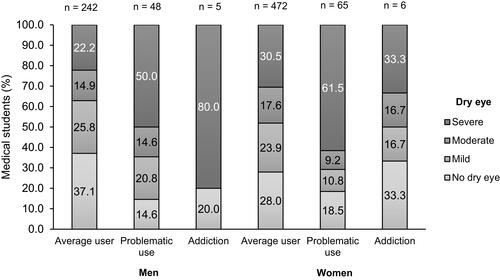 Figure 1 Percentage of symptomatic DED by degree of intensity in people with and without PIU or IA.