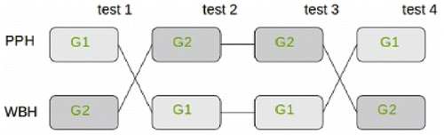 Figure 3. The design of the experiment. The experiment was repeated four times from 2011 to 2014.