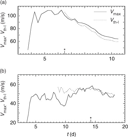 Fig. 5 Time series of the maximum wind speed (V max) of TCs selected from HT simulations with (a) T s=32°C and (b) T s=26°C. In both simulations, f=10−4 s−1. The dotted curves show the maximum wind speed given by modern axisymmetric steady-state theory [i.e., V th–l given by eq. (5)]. The time dependence of V th–l is due to changes in local conditions that determine its value. The dotted curves begin when the nominal TC outflow altitude (z 0 defined in Section 3) settles to within one vertical grid point of its final value. The asterisk in each plot marks the time at which sampling begins for obtaining scatter plot data from the depicted simulation.