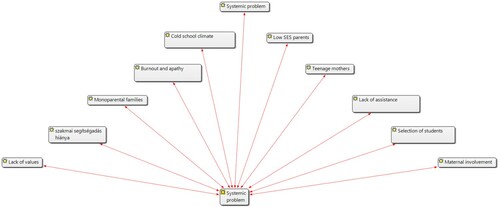 Figure 4. Systematic problems.