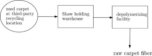 Figure 5 Shaw Industries carpet fibre recycling.