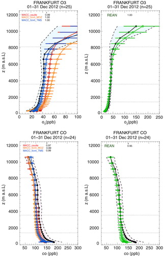 Fig. 12 Monthly mean vertical profiles of ozone (top panels) and CO (bottom panels) over Frankfurt in December 2012, as observed from MOZAIC-IAGOS (black lines) and modelled by different versions of the MACC model (coloured lines) in forecast mode (left panels) and reanalysis mode (right panel). Further examples and details may be found in www.iagos.fr/macc.