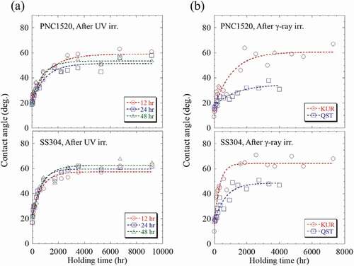 Figure 2. The contact angle of the water droplet plotted as a function of holding time in PNC1520 and SS304 specimens after (a) UV and (b) γ-ray irradiation. Note that the specimens of 277.2 ks irradiated under UV irradiation were employed in the recovery behavior measurements, and the 710 kGy in KUR and 685 kGy in QST irradiated specimens were, respectively, used in this measurement. The dotted lines are guides.