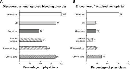 Figure 6 Prior physician experience with bleeding disorders. Results represent (A) the percentage of physicians in each specialty that had ever discovered (or diagnosed, in the case of the hematologists and hematologist/oncologists) an underlying bleeding disorder and (B) the percentages of those physicians who had specifically encountered “acquired hemophilia.”