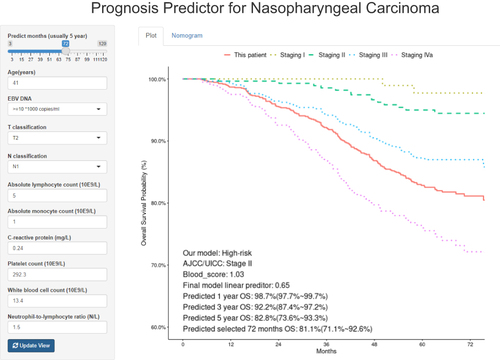Figure 5 A case of NPC patients using the network-based predictor for prognosis predicting.
