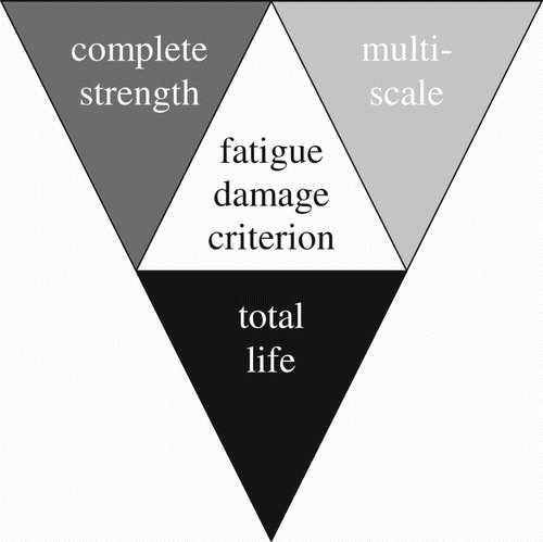 Figure 9. Fatigue damage criterion developments and trends aiming for similarity.