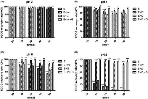 Figure 2. Effects of Vc and glycerol on the stability of EGCG incubated in the dark at 37 °C with different pH values (n = 3). *p < 0.05, **p < 0.01, and ***p < 0.001 means compared with EGCG at same time. #p < 0.05, ##p < 0.01, and ###p < 0.001 expresses compared with EGCG at 0 h.