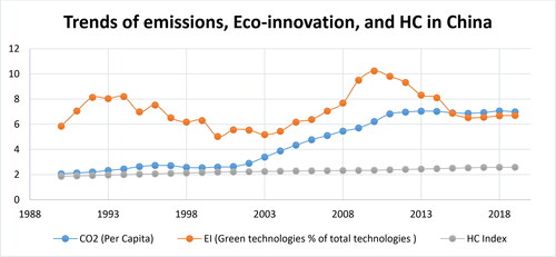 Figure 1. Trends of carbon emissions, eco-innovation, and HC in China.Source: WDI, OECD, and PWT.