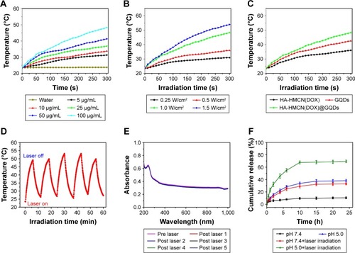 Figure 4 In vitro photothermal effect and stability of HA-HMCN(DOX)@GQDs and drug release behavior.Notes: Temperature increase profiles of HA-HMCN(DOX)@GQDs dispersion solution (A) at different concentrations upon NIR laser irradiation (power density: 0.5 W/cm2) for 5 minutes and (B) at different power densities (concentration of HA-HMCN(DOX)@GQDs: 100 µg/mL) for 5 minutes. (C) Temperature increase profiles of HA-HMCN(DOX), GQDs, and HA-HMCN(DOX)@GQDs dispersion solutions at uniform concentration and power. (D) Photothermal stability of HA-HMCN(DOX)@GQDs within five cycles of NIR laser irradiation. (E) Absorption spectra of the HA-HMCN(DOX)@GQDs after NIR irradiation for five cycles. (F) Cumulative DOX release from the HA-HMCN(DOX)@GQDs nanoparticles under different pH values with and without 808 nm laser irradiation.Abbreviations: DOX, doxorubicin; GQDs, graphene quantum dots; HA, hyaluronic acid; HMCN, hollow mesoporous carbon nanoparticle; NIR, near infrared.